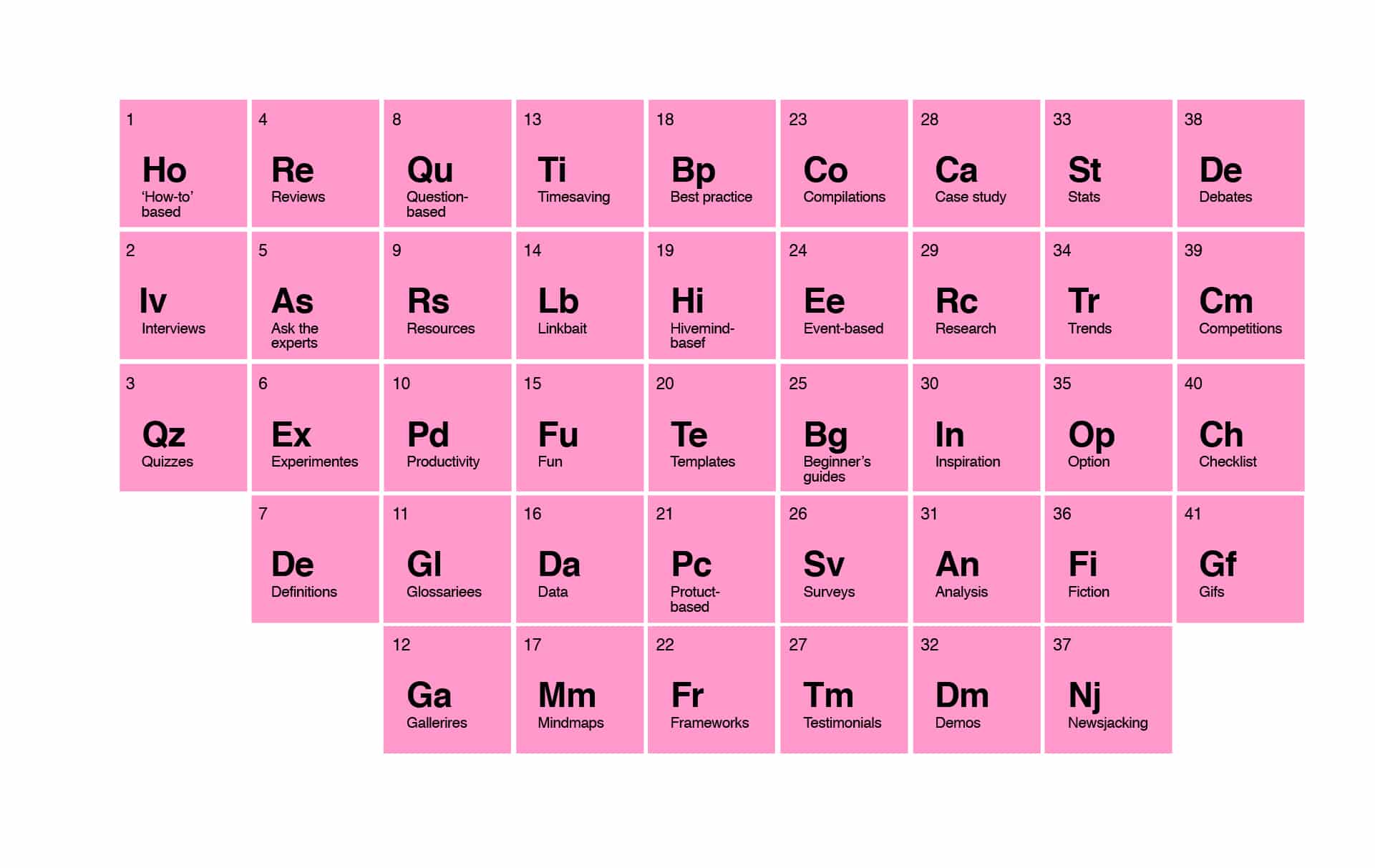 article-writing.co periodic table of content marketing