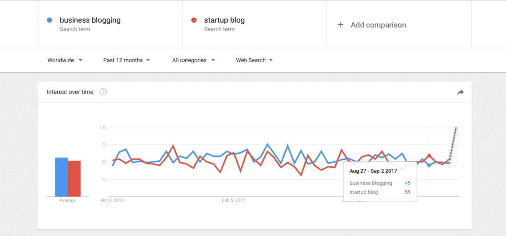 Using Google Trends for Business Blogging