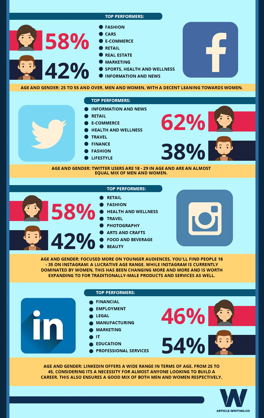 What to Post on Social Media