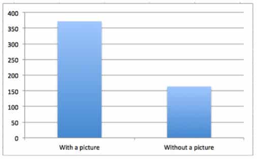 buffer graph about image effectiveness