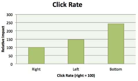 call to action click rate graph