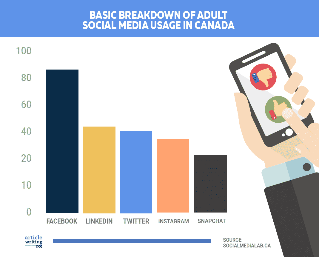 Over 80% of the subjects used Facebook, while just over 20% used Snapchat.